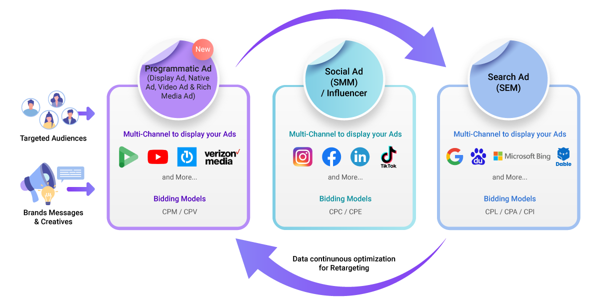 Full Funnel Marketing Approach